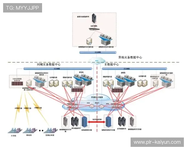 灾备方案采用多云冗余架构，确保关键赛事直播零中断。
